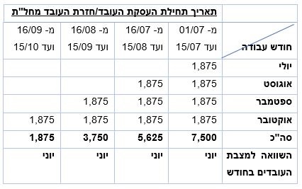 המענק עבור העסקת עובדים בחודשים יולי ועד אוקטובר