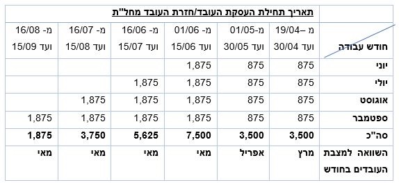 מענק עבור העסקת עובדים בחודשים יוני ועד ספטמבר